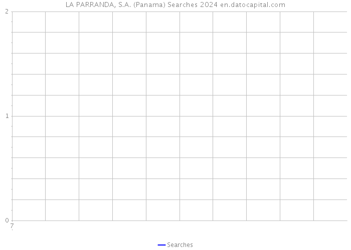 LA PARRANDA, S.A. (Panama) Searches 2024 