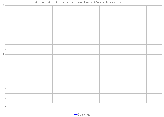 LA PLATEA, S.A. (Panama) Searches 2024 