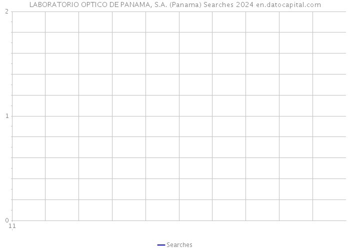 LABORATORIO OPTICO DE PANAMA, S.A. (Panama) Searches 2024 