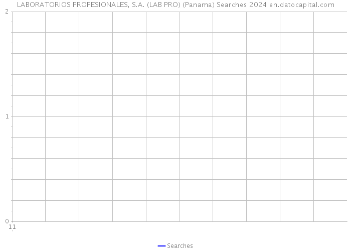 LABORATORIOS PROFESIONALES, S.A. (LAB PRO) (Panama) Searches 2024 