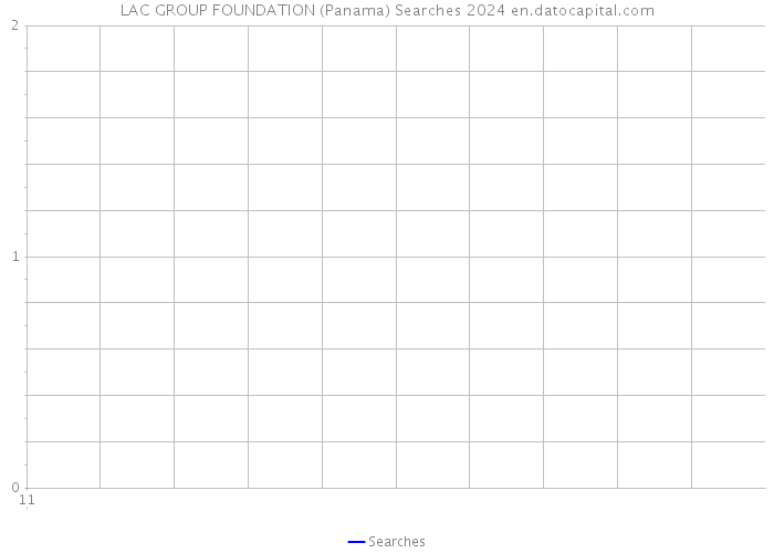 LAC GROUP FOUNDATION (Panama) Searches 2024 
