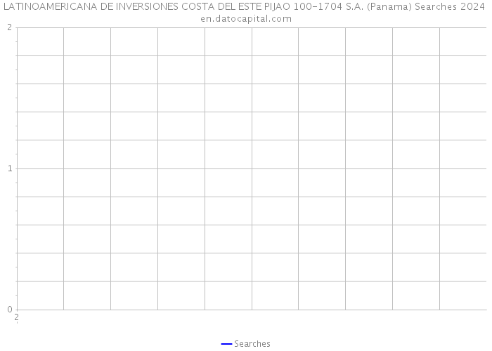 LATINOAMERICANA DE INVERSIONES COSTA DEL ESTE PIJAO 100-1704 S.A. (Panama) Searches 2024 