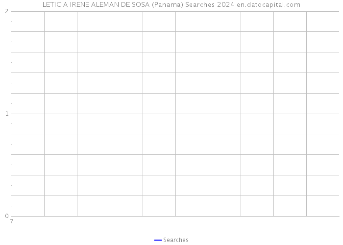 LETICIA IRENE ALEMAN DE SOSA (Panama) Searches 2024 