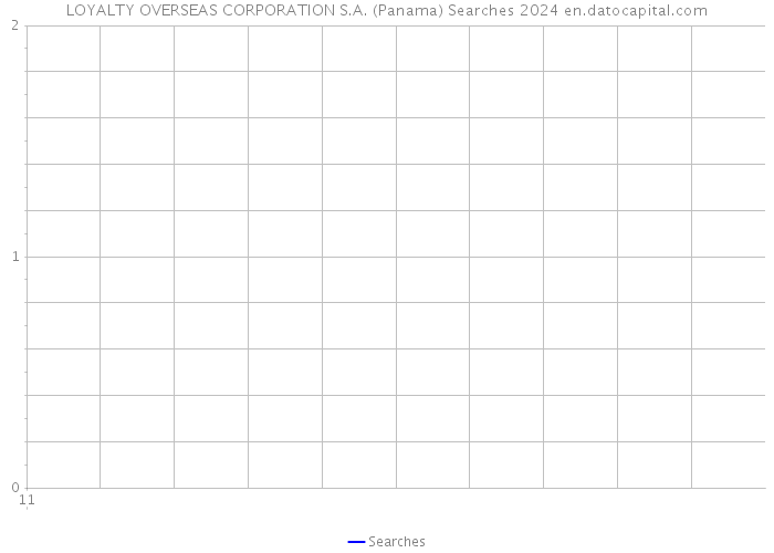 LOYALTY OVERSEAS CORPORATION S.A. (Panama) Searches 2024 