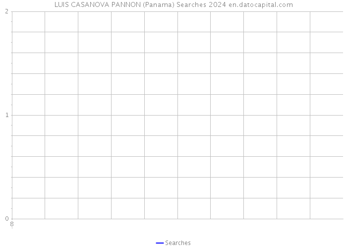 LUIS CASANOVA PANNON (Panama) Searches 2024 