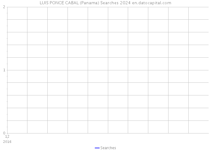 LUIS PONCE CABAL (Panama) Searches 2024 
