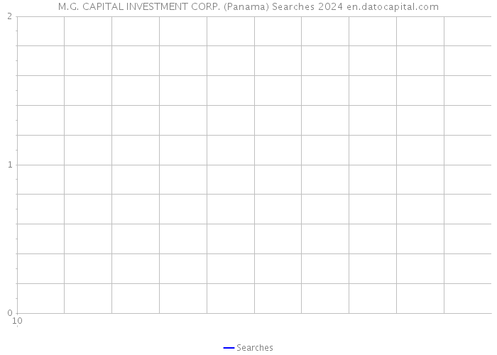 M.G. CAPITAL INVESTMENT CORP. (Panama) Searches 2024 