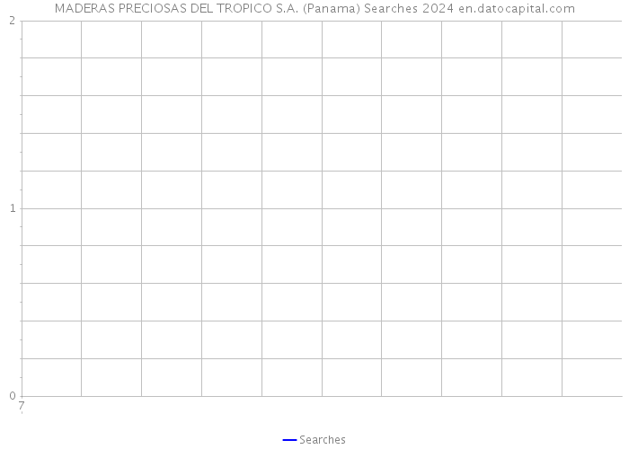 MADERAS PRECIOSAS DEL TROPICO S.A. (Panama) Searches 2024 