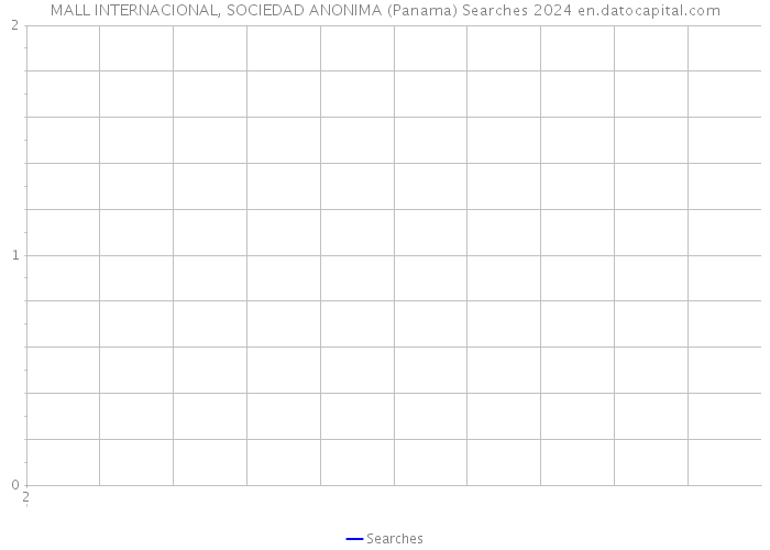 MALL INTERNACIONAL, SOCIEDAD ANONIMA (Panama) Searches 2024 