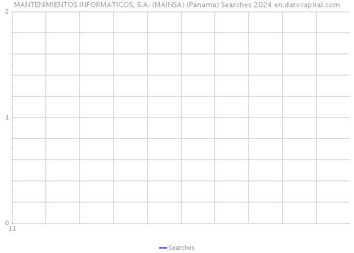 MANTENIMIENTOS INFORMATICOS, S.A. (MAINSA) (Panama) Searches 2024 