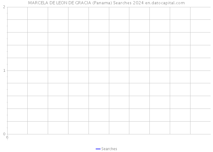 MARCELA DE LEON DE GRACIA (Panama) Searches 2024 
