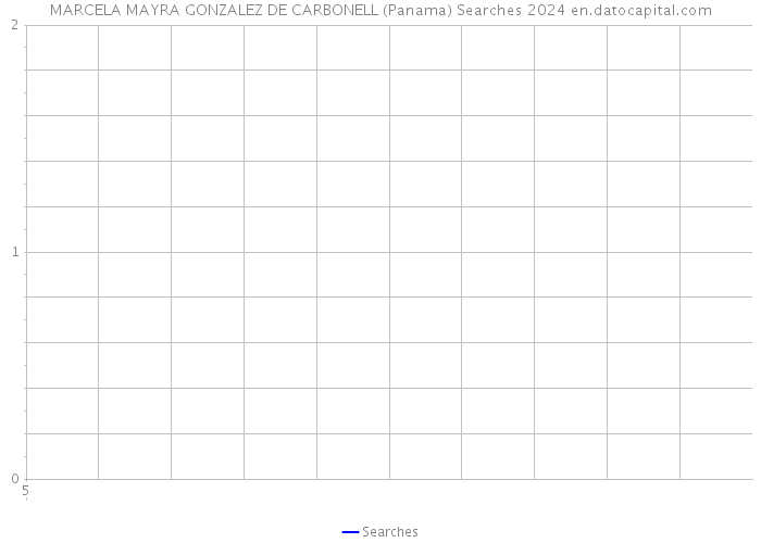 MARCELA MAYRA GONZALEZ DE CARBONELL (Panama) Searches 2024 