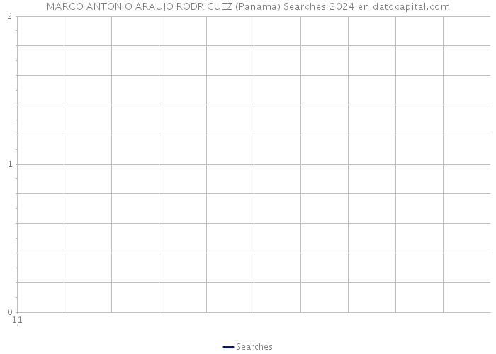 MARCO ANTONIO ARAUJO RODRIGUEZ (Panama) Searches 2024 