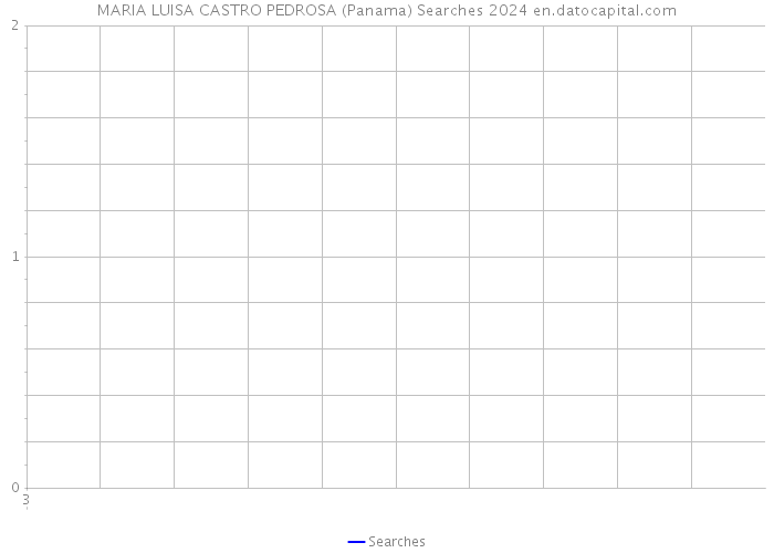 MARIA LUISA CASTRO PEDROSA (Panama) Searches 2024 