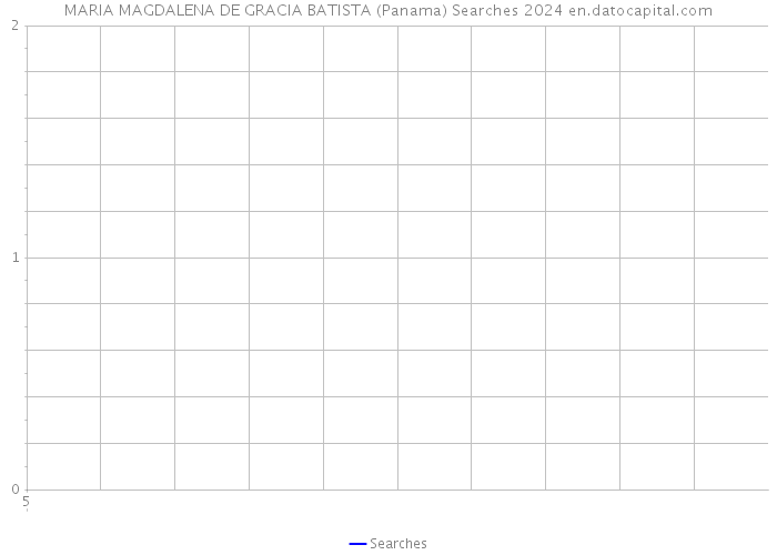 MARIA MAGDALENA DE GRACIA BATISTA (Panama) Searches 2024 