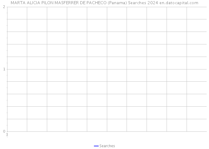 MARTA ALICIA PILON MASFERRER DE PACHECO (Panama) Searches 2024 