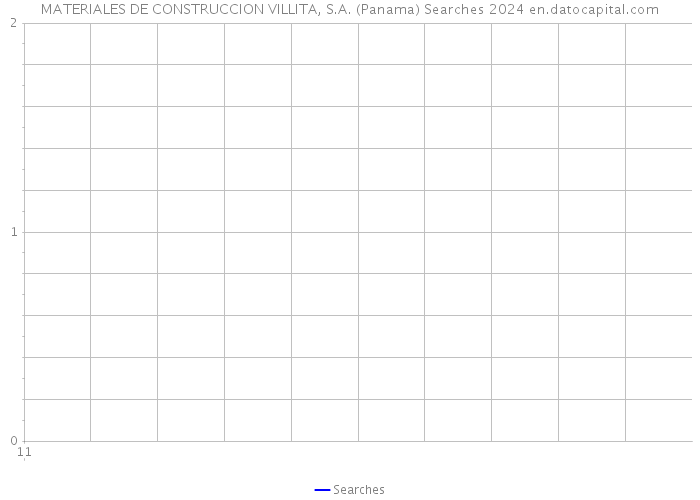 MATERIALES DE CONSTRUCCION VILLITA, S.A. (Panama) Searches 2024 