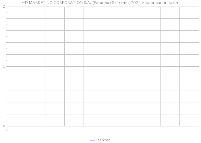 MD MARKETING CORPORATION S.A. (Panama) Searches 2024 