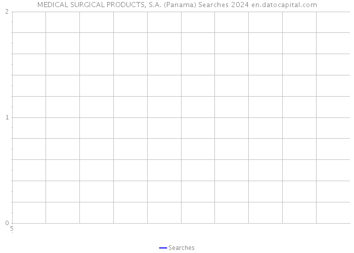 MEDICAL SURGICAL PRODUCTS, S.A. (Panama) Searches 2024 