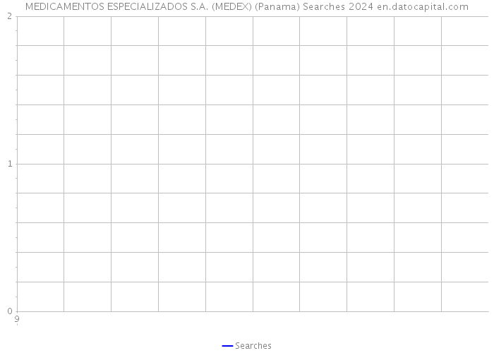 MEDICAMENTOS ESPECIALIZADOS S.A. (MEDEX) (Panama) Searches 2024 