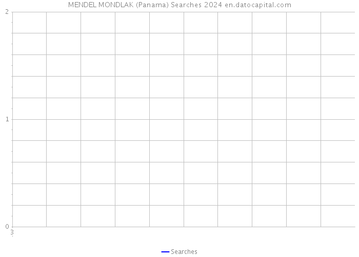 MENDEL MONDLAK (Panama) Searches 2024 