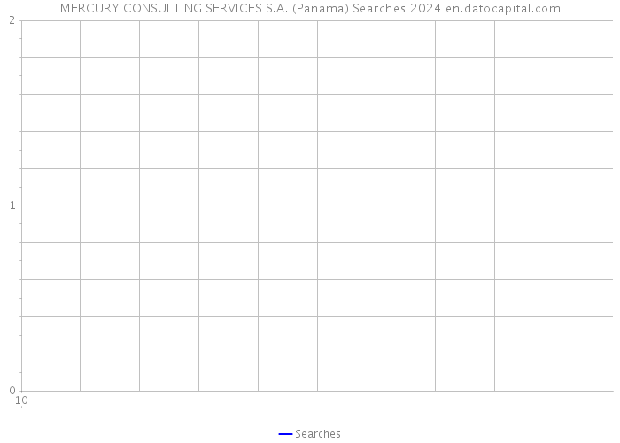 MERCURY CONSULTING SERVICES S.A. (Panama) Searches 2024 