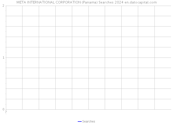META INTERNATIONAL CORPORATION (Panama) Searches 2024 