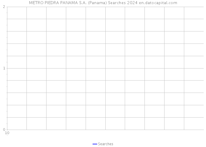 METRO PIEDRA PANAMA S.A. (Panama) Searches 2024 