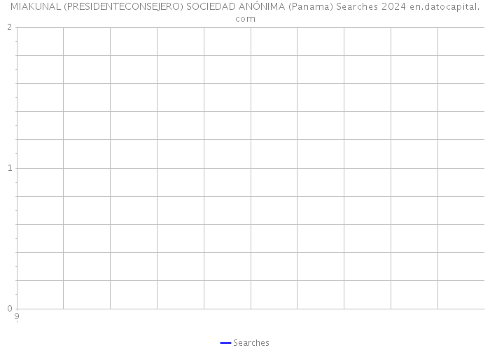 MIAKUNAL (PRESIDENTECONSEJERO) SOCIEDAD ANÓNIMA (Panama) Searches 2024 