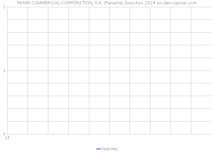 MIAMI COMMERCIAL CORPORATION, S.A. (Panama) Searches 2024 