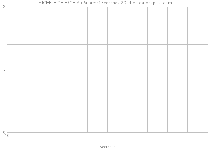 MICHELE CHIERCHIA (Panama) Searches 2024 