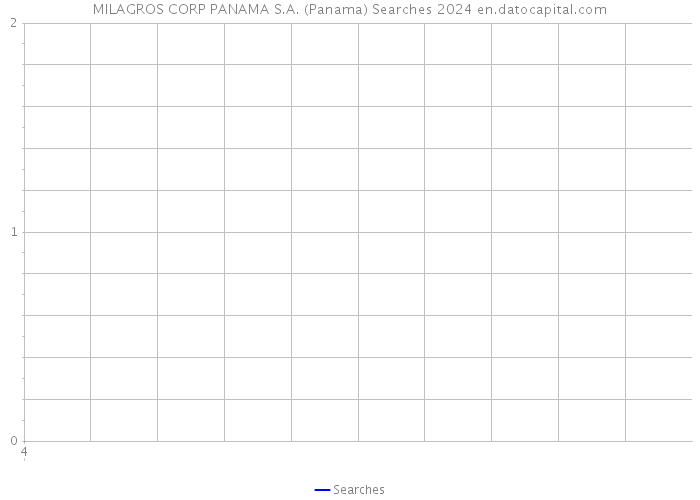 MILAGROS CORP PANAMA S.A. (Panama) Searches 2024 