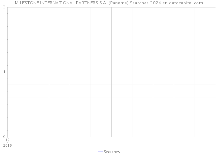 MILESTONE INTERNATIONAL PARTNERS S.A. (Panama) Searches 2024 