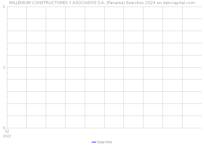 MILLENIUM CONSTRUCTORES Y ASOCIADOS S.A. (Panama) Searches 2024 