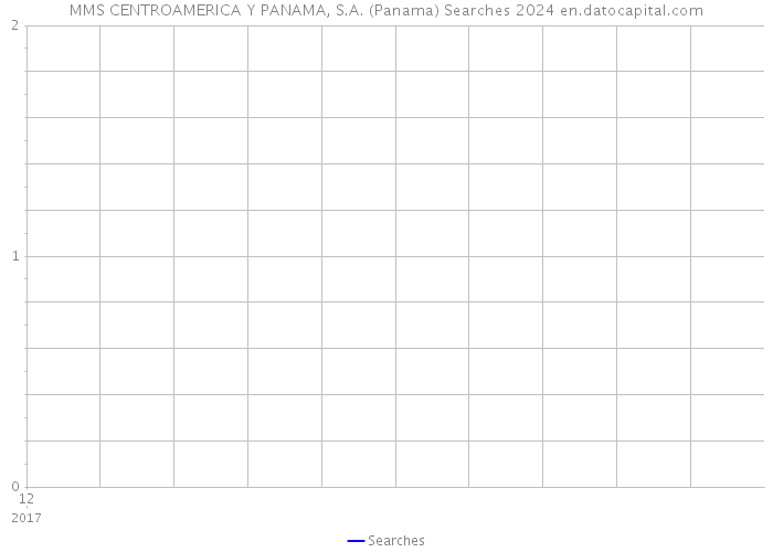 MMS CENTROAMERICA Y PANAMA, S.A. (Panama) Searches 2024 