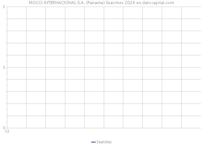 MOCCI INTERNACIONAL S.A. (Panama) Searches 2024 