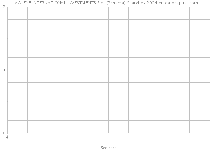 MOLENE INTERNATIONAL INVESTMENTS S.A. (Panama) Searches 2024 