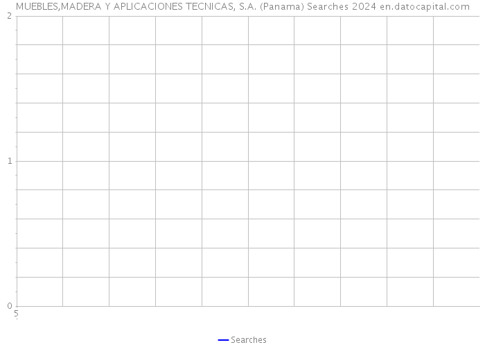MUEBLES,MADERA Y APLICACIONES TECNICAS, S.A. (Panama) Searches 2024 