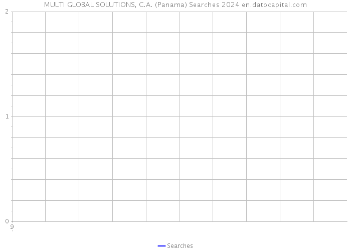 MULTI GLOBAL SOLUTIONS, C.A. (Panama) Searches 2024 