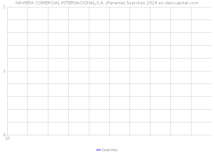 NAVIERA COMERCIAL INTERNACIONAL,S.A. (Panama) Searches 2024 
