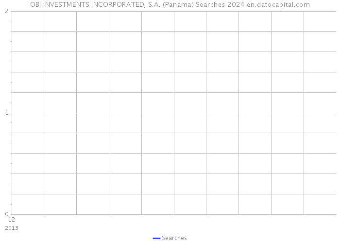 OBI INVESTMENTS INCORPORATED, S.A. (Panama) Searches 2024 