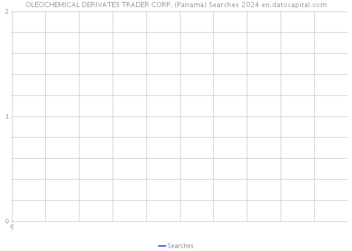 OLEOCHEMICAL DERIVATES TRADER CORP. (Panama) Searches 2024 