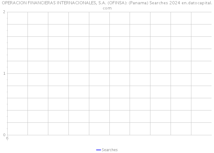 OPERACION FINANCIERAS INTERNACIONALES, S.A. (OFINSA): (Panama) Searches 2024 