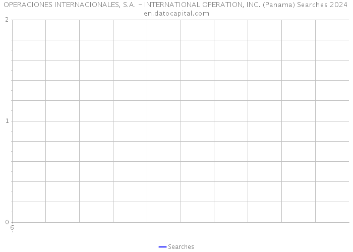 OPERACIONES INTERNACIONALES, S.A. - INTERNATIONAL OPERATION, INC. (Panama) Searches 2024 