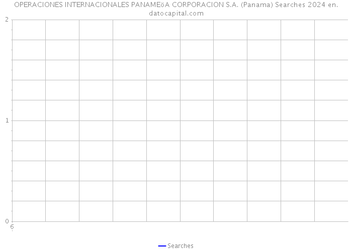 OPERACIONES INTERNACIONALES PANAMEöA CORPORACION S.A. (Panama) Searches 2024 