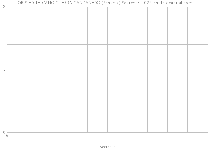 ORIS EDITH CANO GUERRA CANDANEDO (Panama) Searches 2024 