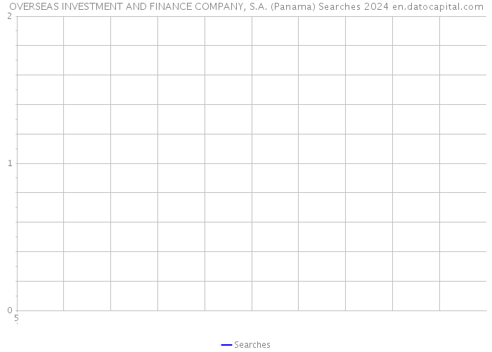 OVERSEAS INVESTMENT AND FINANCE COMPANY, S.A. (Panama) Searches 2024 
