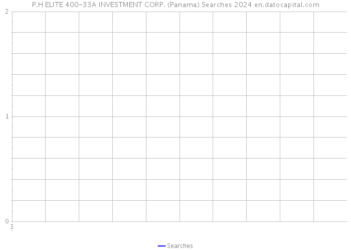 P.H ELITE 400-33A INVESTMENT CORP. (Panama) Searches 2024 