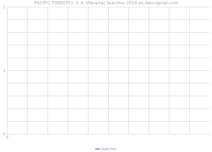 PACIFIC FORESTRY, S. A. (Panama) Searches 2024 