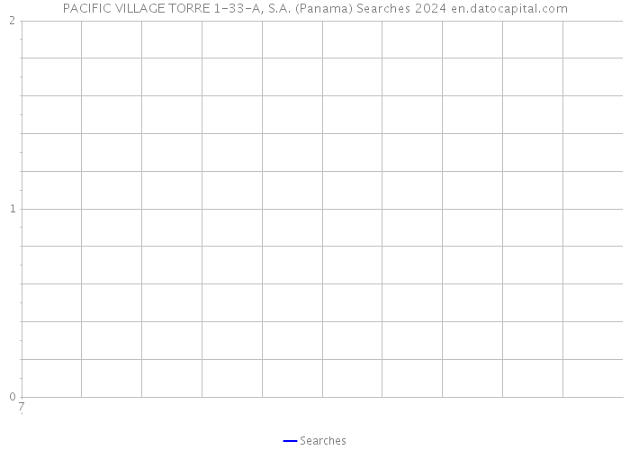 PACIFIC VILLAGE TORRE 1-33-A, S.A. (Panama) Searches 2024 
